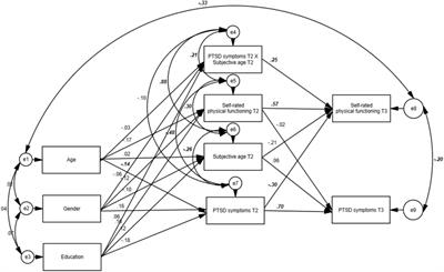 Subjective Age as a Moderator in the Reciprocal Effects Between Posttraumatic Stress Disorder Symptoms and Self-Rated Physical Functioning